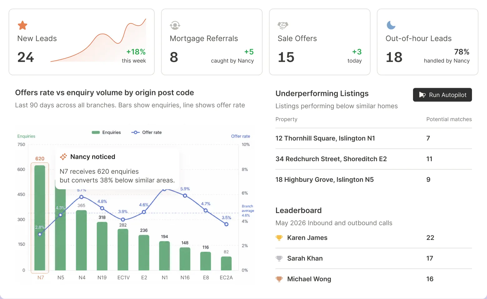 The cinnamon dashboard showing new leads, offer rate by postcode, underperforming listings and a negotiator leaderboard